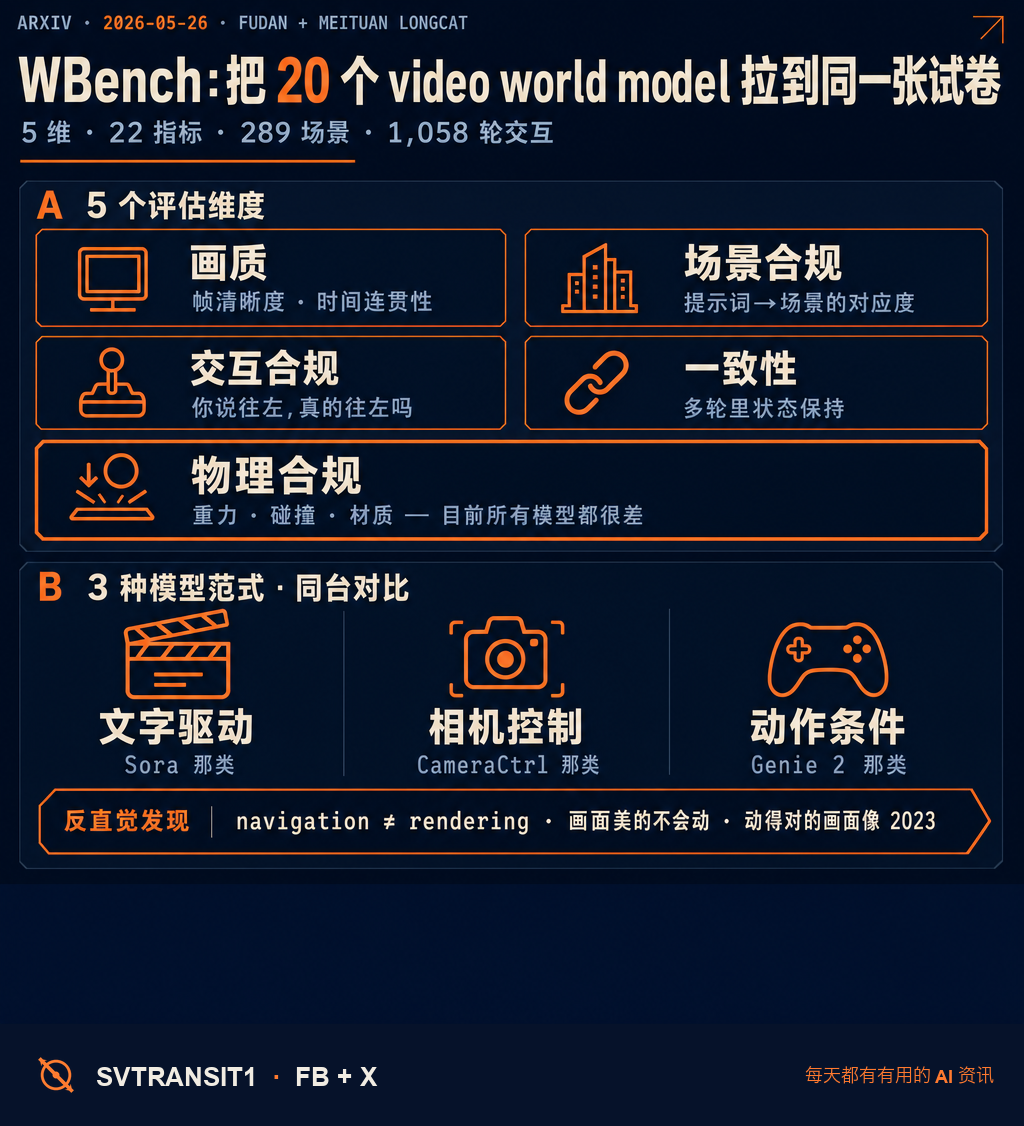 视频生成 + 交互这条线,今天有了第一个体系化的考卷。复旦 + 美团 Longcat 合作的 WBench 在 5 月 26 号挂上 arXiv,把 20 个 video world model 拉到同一张试卷上,测了 5 个维度。📐