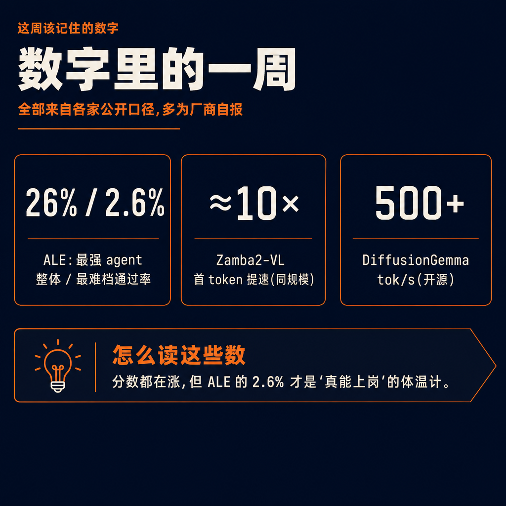 本周 AI 世界:开源集体上分,但一个新基准,给所有 agent 泼了盆冷水 🧐。