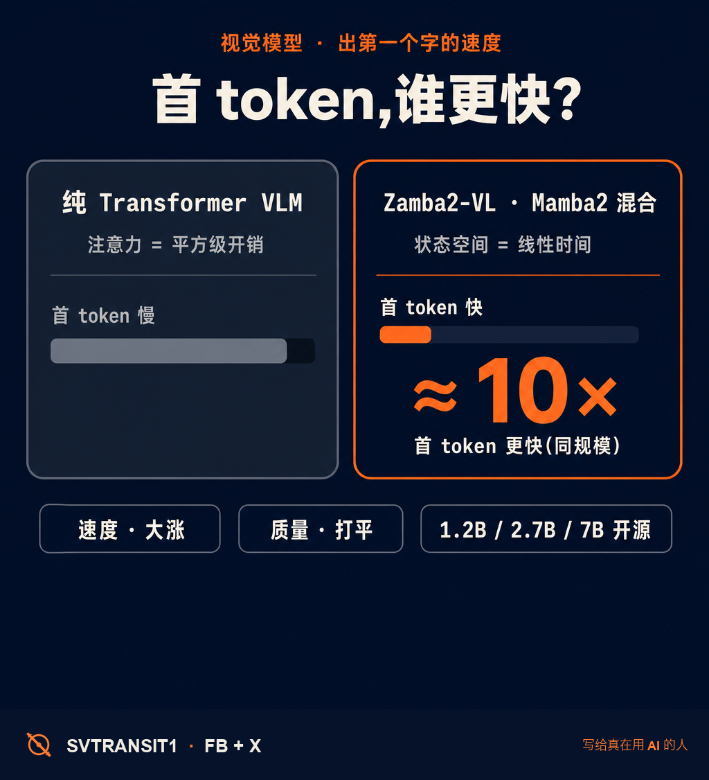 想在本地跑视觉模型,最磨人的就是图一喂进去、半天憋不出第一个字。Zyphra 新开源的 Zamba2-VL,把这段等待砍掉了大约九成——靠的不是更猛的显卡,是换了套架构 ⚡。