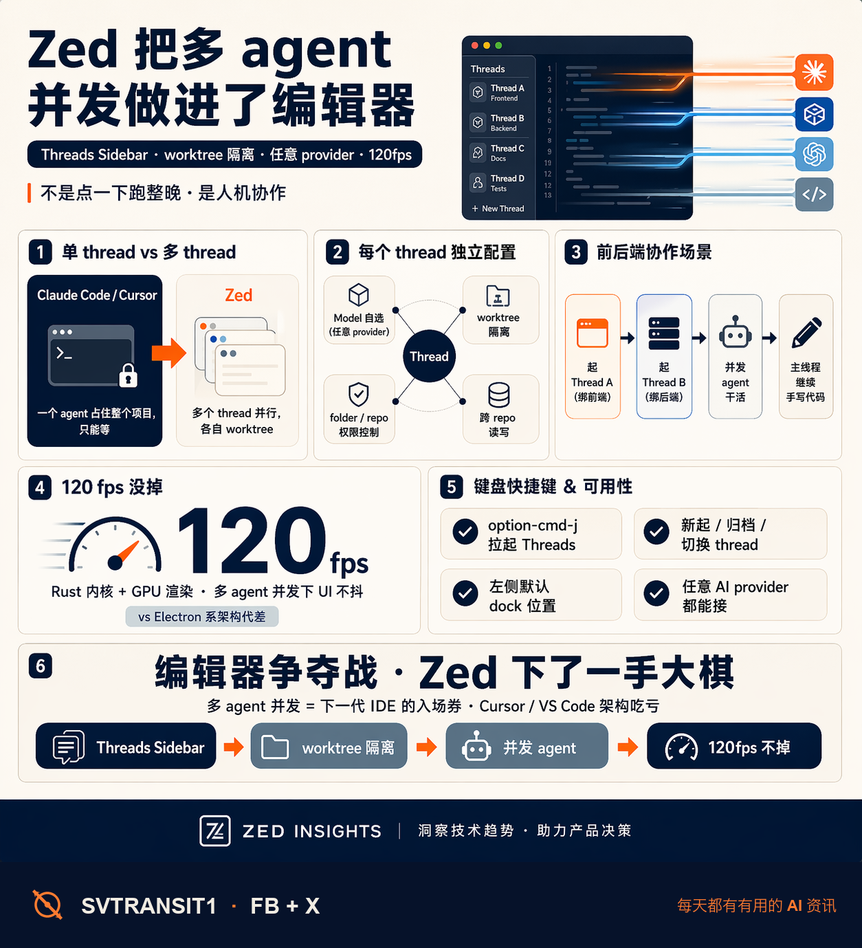 想象一下:一个 agent 在改前端、一个改后端、一个跑测试,全在同一个 Zed 窗口里同时干活,互不打架。Zed 最新版把 parallel agents 做进去了。